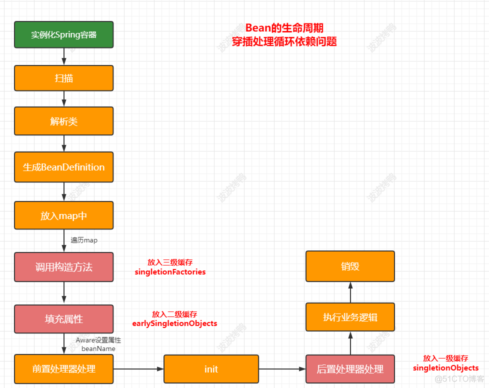 一文帮你彻底打通【循环依赖】的任督二脉_三级缓存_10