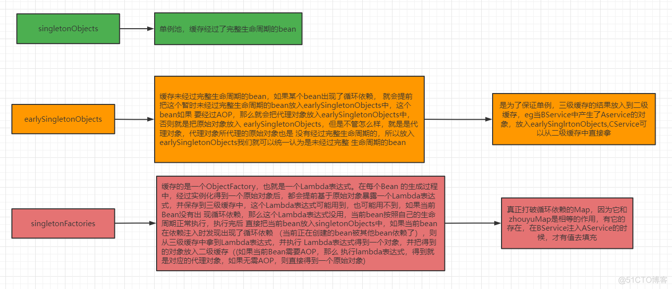 一文帮你彻底打通【循环依赖】的任督二脉_三级缓存_13