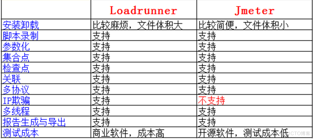 jmeter性能测试工具_性能测试