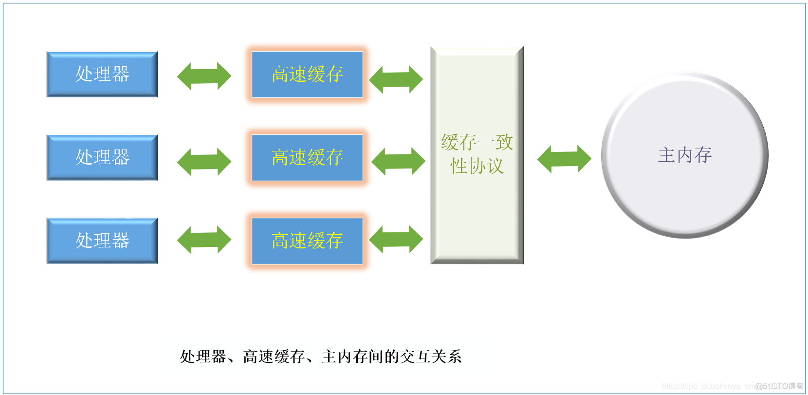 Java的内存模型_内存模型