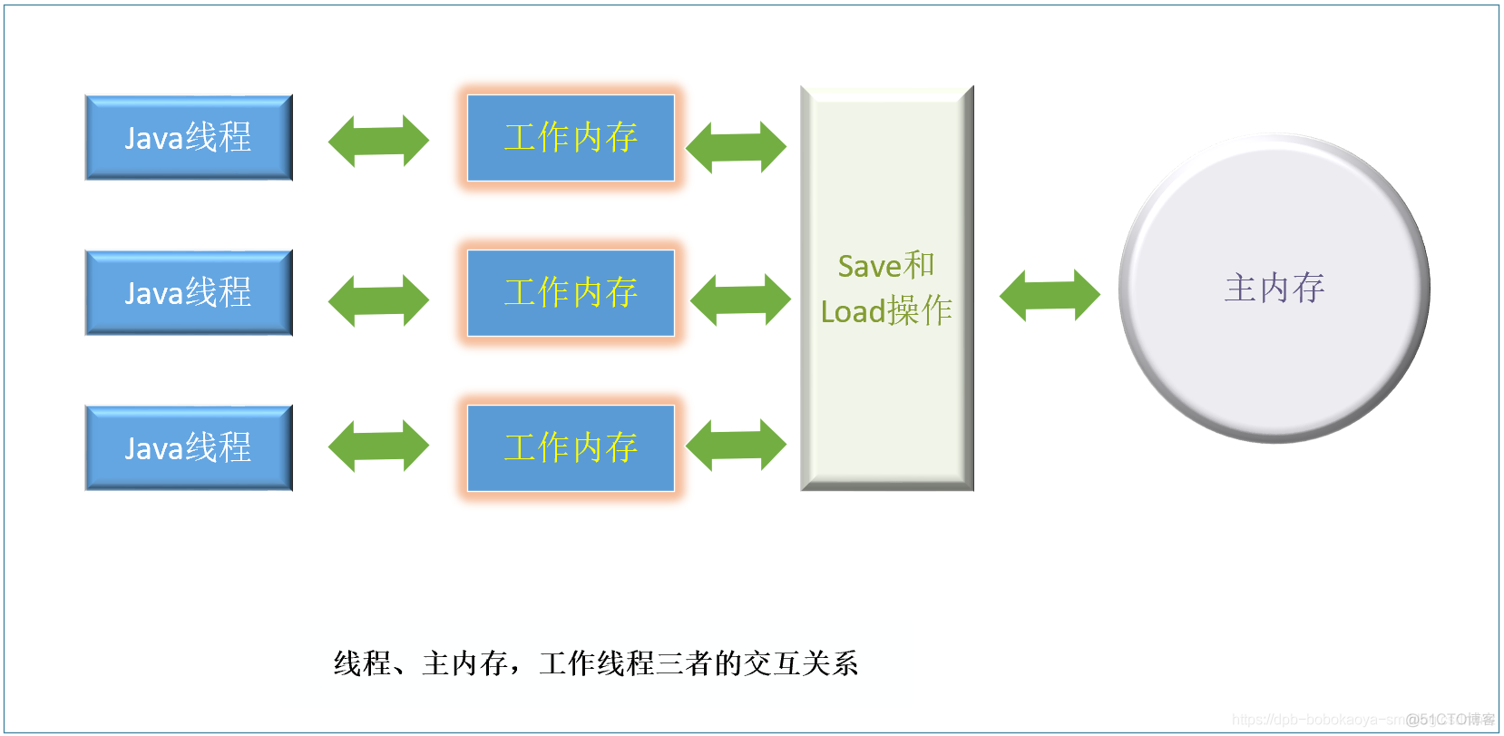 Java的内存模型_JVM_02