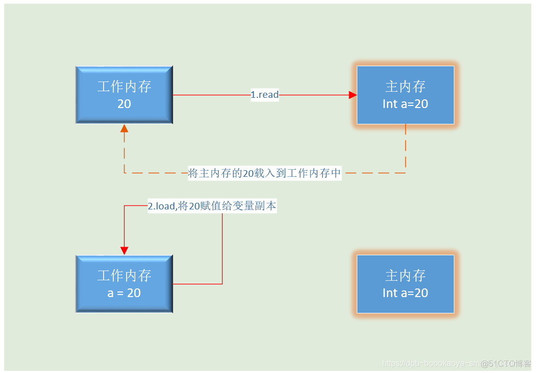 Java的内存模型_缓存_03