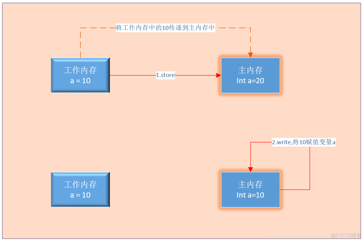 Java的内存模型_内存模型_04