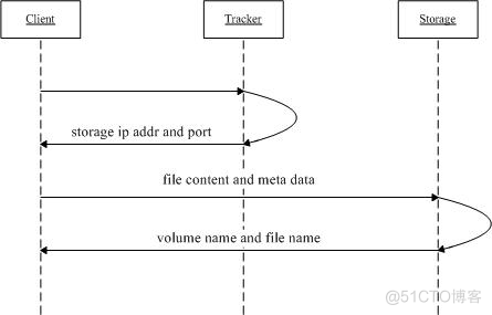 10分钟，教你快速搭建一套属于自己的分布式文件系统_docker_02