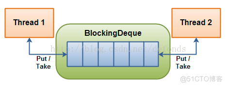 blocking-deque