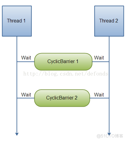 cyclic-barrier