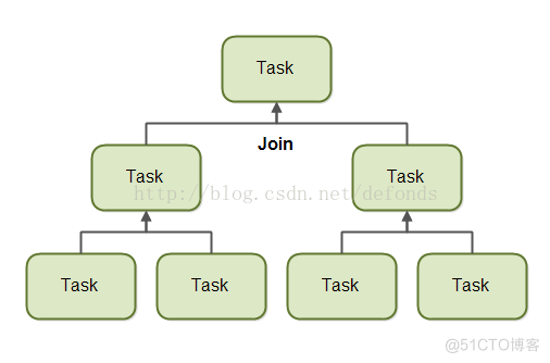 java-fork-and-join-2