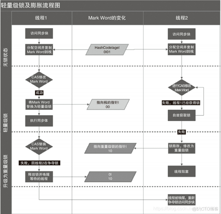 轻量级锁及膨胀流程图