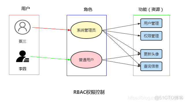 SpringBoot整合SpringSecurity实现权限控制（二）：权限数据基本模型设计_java