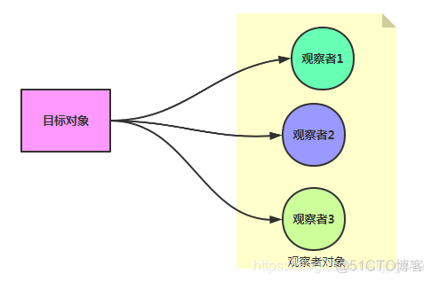 设计模式二：用一个股票买卖的例子说清楚观察者模式_java