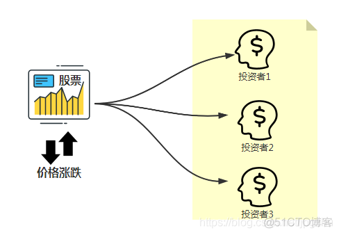 设计模式二：用一个股票买卖的例子说清楚观察者模式_java_02