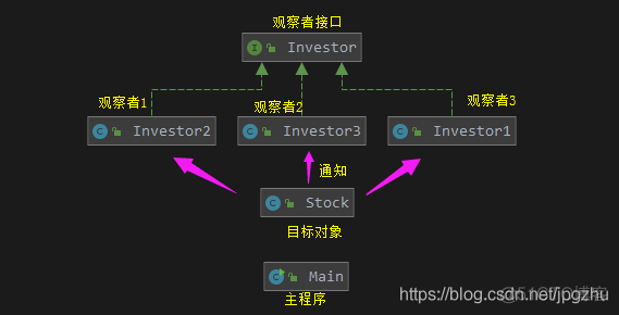 设计模式二：用一个股票买卖的例子说清楚观察者模式_java_03