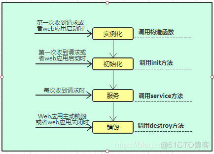 Java Web的基础--Servlet_java_06