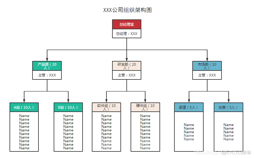 用一张组织架构图说清楚类和对象_面向对象编程