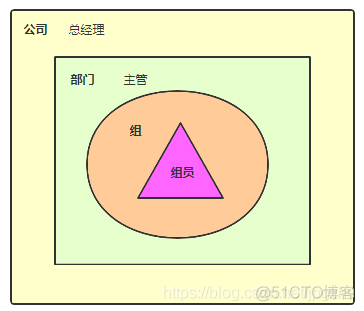 用一张组织架构图说清楚类和对象_java_03