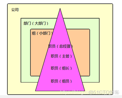 用一张组织架构图说清楚类和对象_类和对象_04