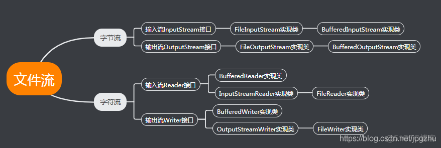 Java IO字节流深入分析_输出流