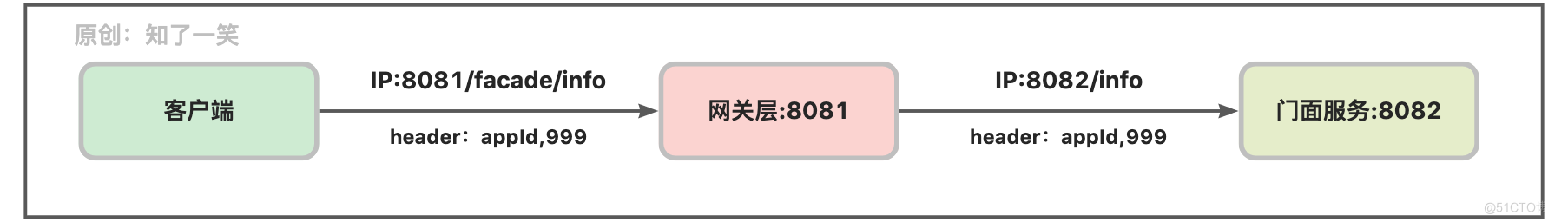 微服务网关Gateway实践总结