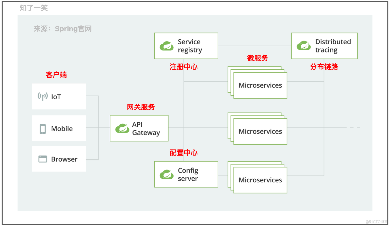 微服务网关Gateway实践总结