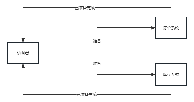 【高并发】- 分布式事务都不会？_协调者_02