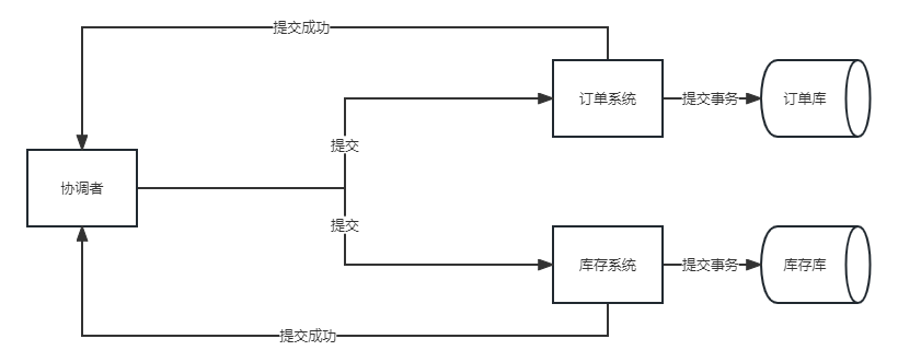 【高并发】- 分布式事务都不会？_数据一致性_03