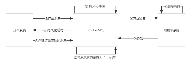 【高并发】- 分布式事务都不会？_数据_05