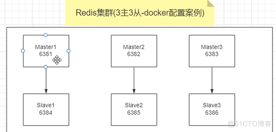 docker高级篇第二章-分布式存储之实战案例：3主3从redis集群扩容配置_Docker_11