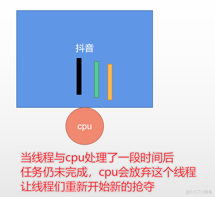 cpu放弃线程的时机_线程_03