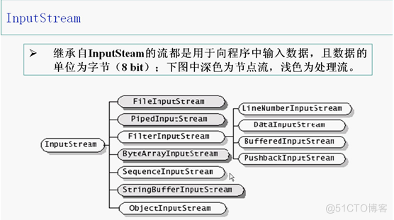 java基础学习总结——流_字符串_06