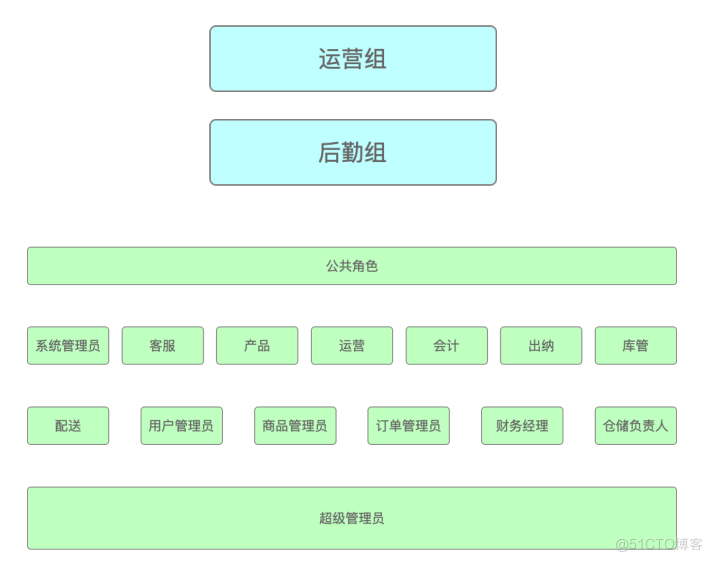 自定义RBAC（3）_RBAC_07