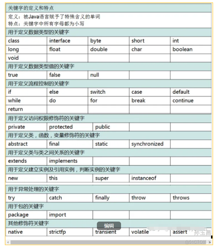 Java的标识符与编码规范_标识符_02