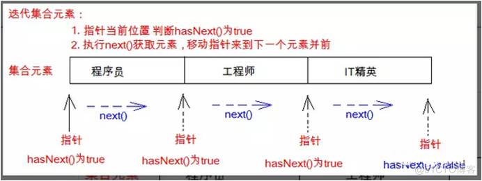 java之增强for和迭代器精选_迭代器_08