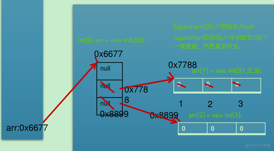 Java基础 | 深入理解多维数组_数组_06