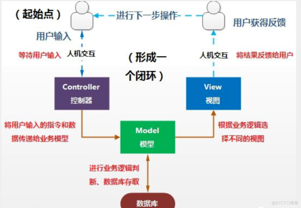 狂神说 spring mvc_spring