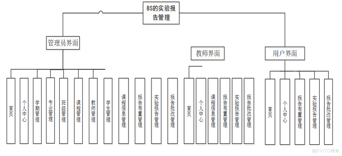 基于ssm的实验报告管理系统的设计与实现-计算机毕业设计源码+LW文档_spring