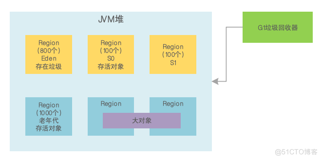 JVM系统优化实践（10）：G1混合回收_老年代