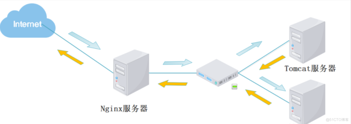 Nginx+Tomcat实现负载均衡、动静分离（脚本方法）_tomcat