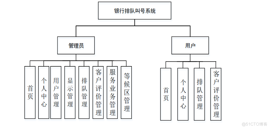 基于Django银行取号系统设计与实现-计算机毕业设计源码+LW文档_用户中心