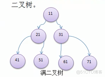 Qz学算法-数据结构篇(非线性结构、树)_子树_03