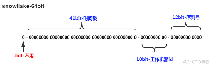 分布式ID策略实践-2/3_snowflake simple loc