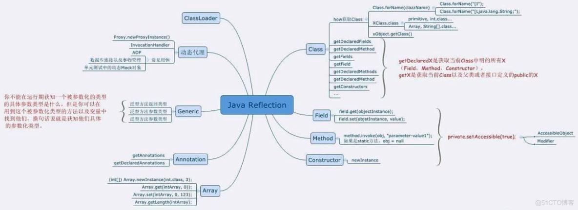 java基础 - 反射_java