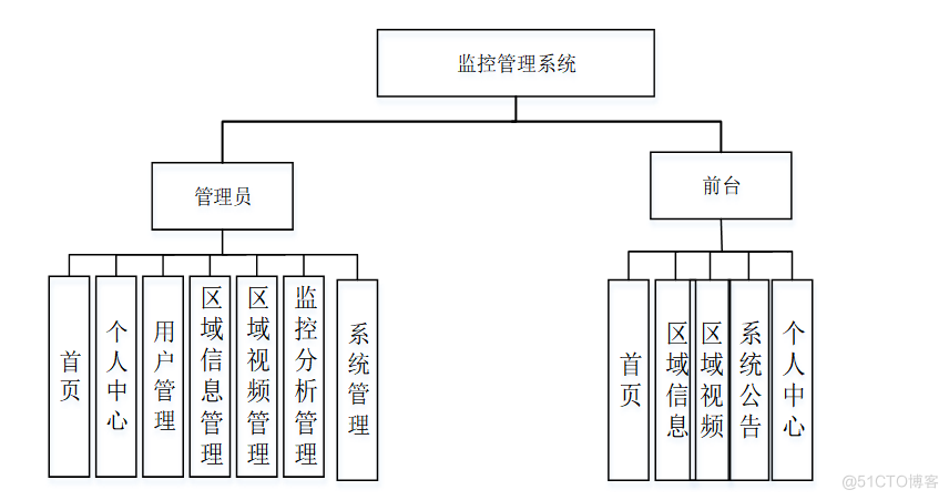 基于Django框架的监控管理系统设计与实现-计算机毕业设计源码+LW文档_监控程序