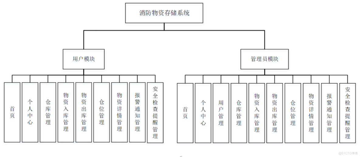 基于vue的消防物资存储系统设计与实现-计算机毕业设计源码+LW文档_存储管理