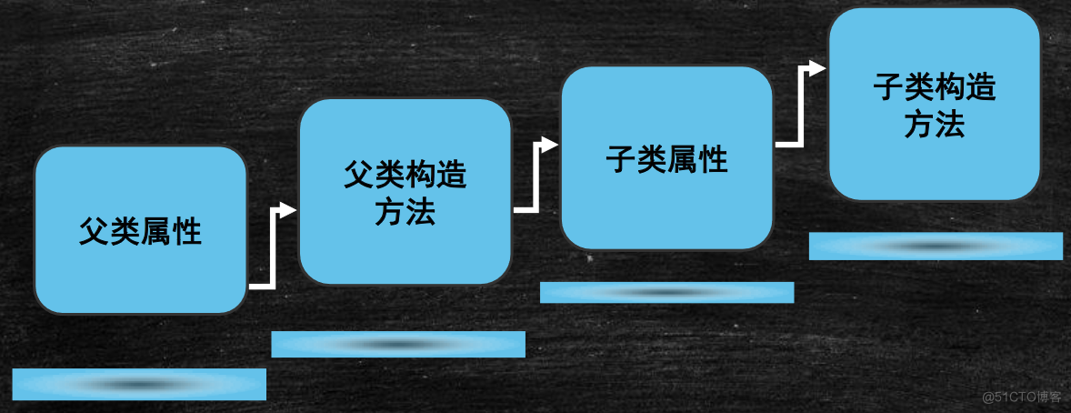 【学懂Java】（四）面向对象编程-4_继承_06