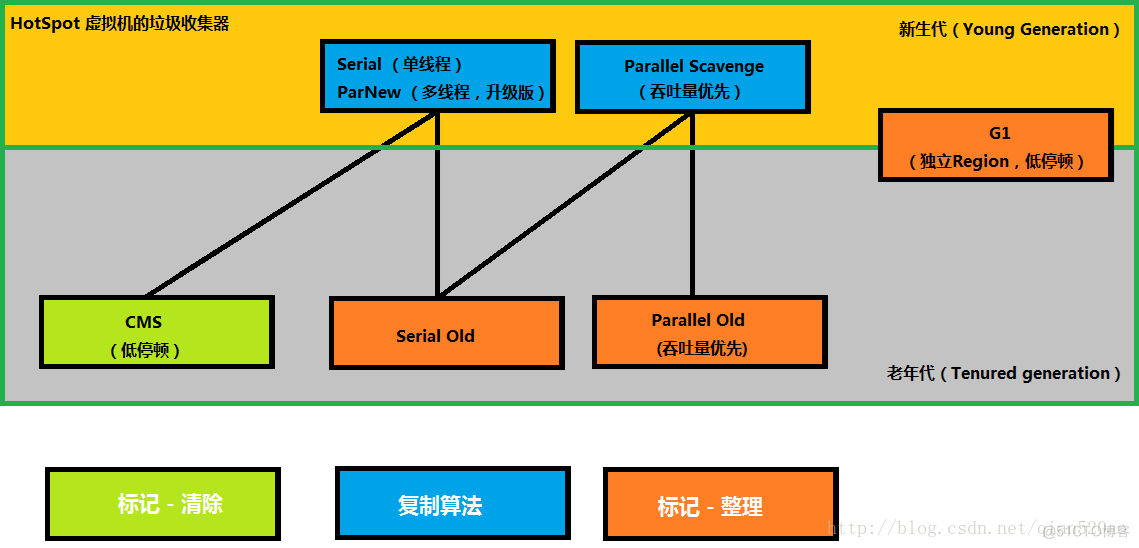 JVM 垃圾回收笔记_内存碎片_02