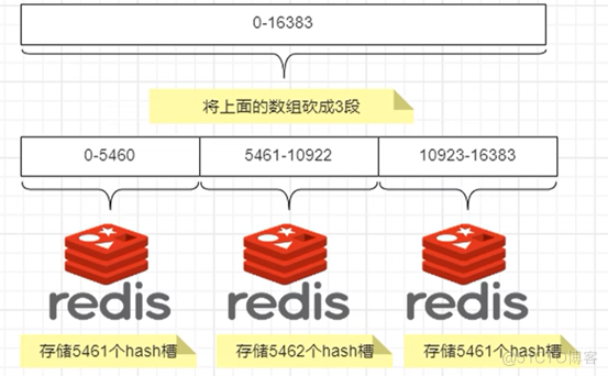 Docker高级篇:实战Redis集群！从3主3从变为4主4从_Docker_02