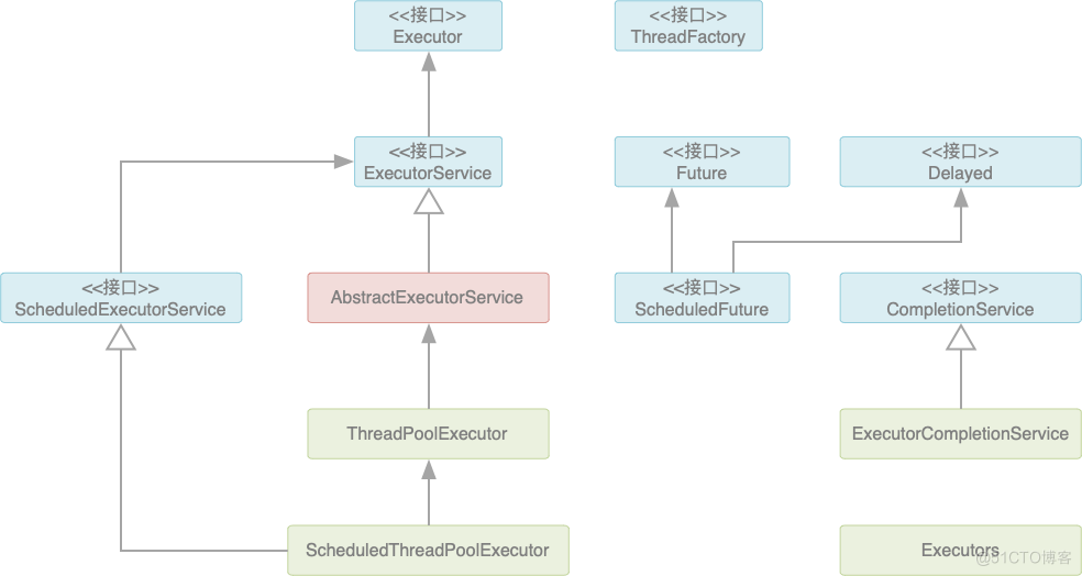 Java多线程（3）：ThreadPool（上）_java