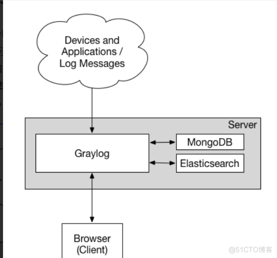 ELK 不香了？试试接入这款更轻量的日志框架，真的很省心！_docker_03