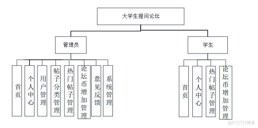 基于Python的大学生提问论坛设计与实现-计算机毕业设计源码+LW文档_测试过程