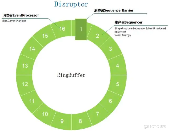 高性能内存队列Disruptor_高性能内存队列_02